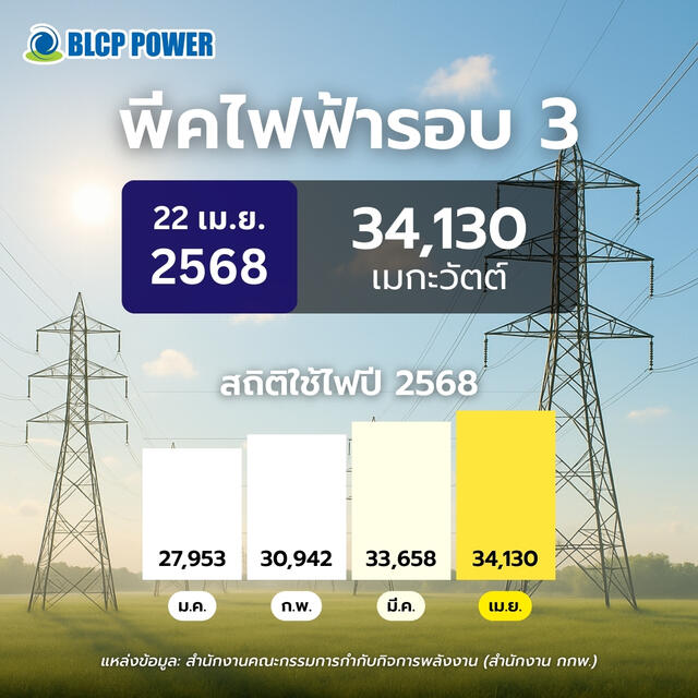 พีคไฟฟ้ารอบ 3 ปี 2568! ใช้ไฟสูงสุดแตะ 34,130 เมกะวัตต์