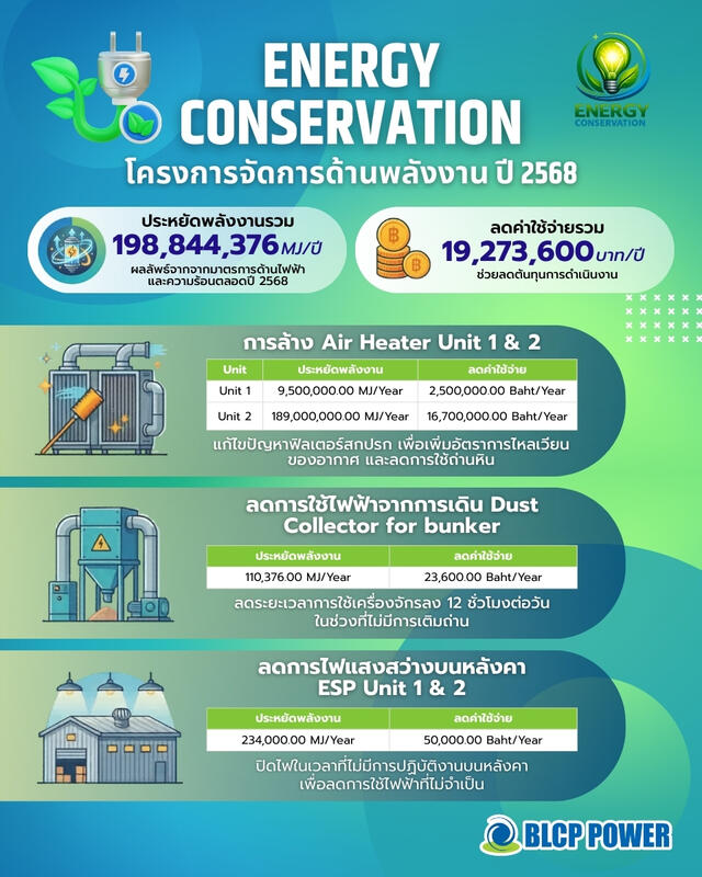 ผลการดำเนินงานโครงการ Energy Conservation ปี 2568 ของ BLCP